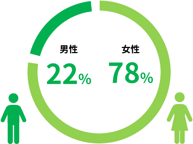 男女比 男性22％ 女性78％